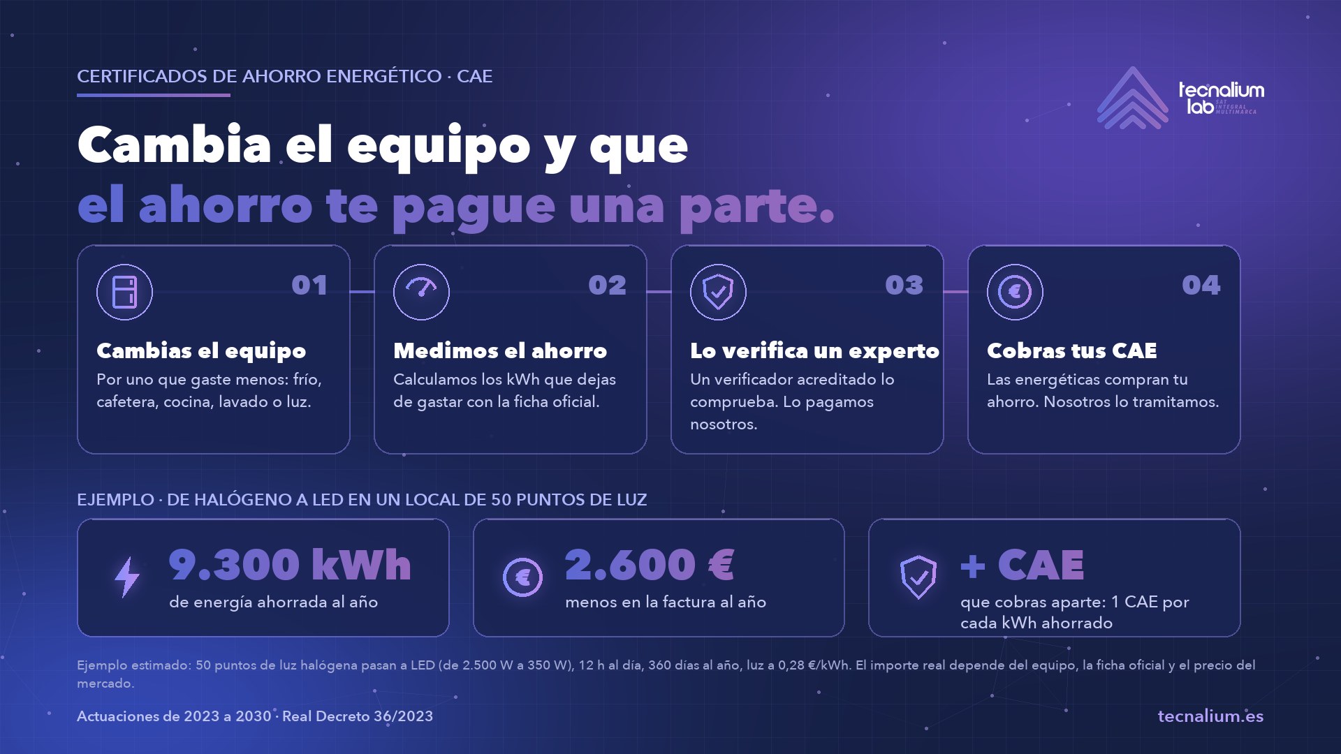 Cómo cobrar los Certificados de Ahorro Energético (CAE) en hostelería con Tecnalium Lab: cambias el equipo, medimos el ahorro, lo comprueba un verificador acreditado y cobras tus CAE